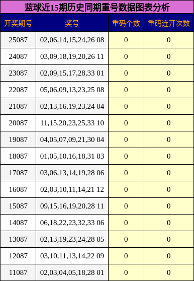 蓝球近15期历史同期重号数据图表分析