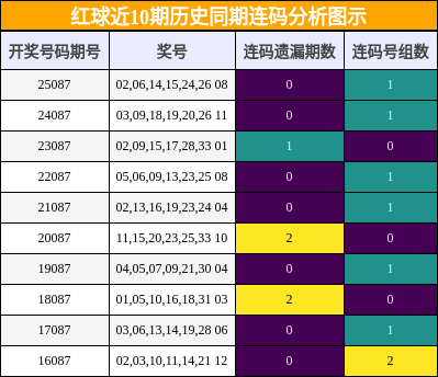 连码分析