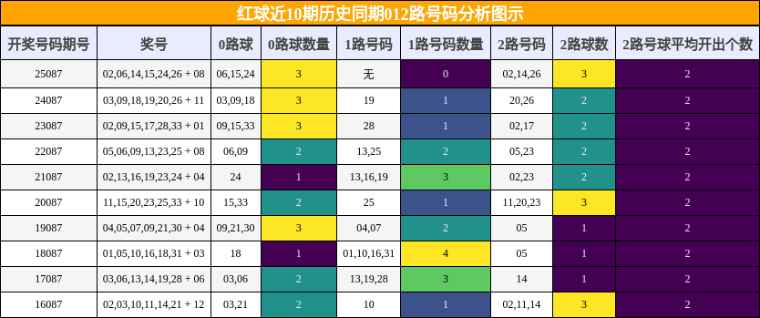 012路号码分析