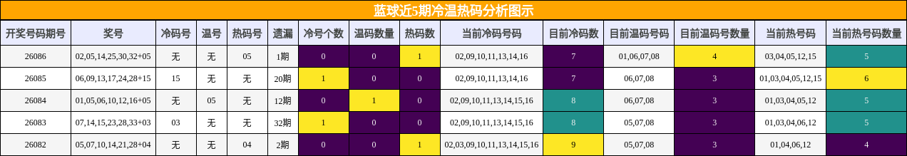 冷温热码分析