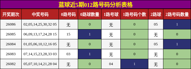 012路号码分析
