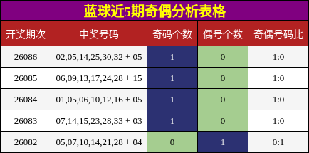 奇偶分析