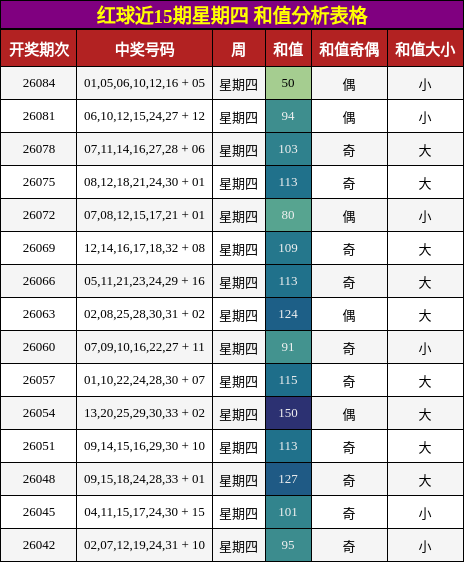 和值分析