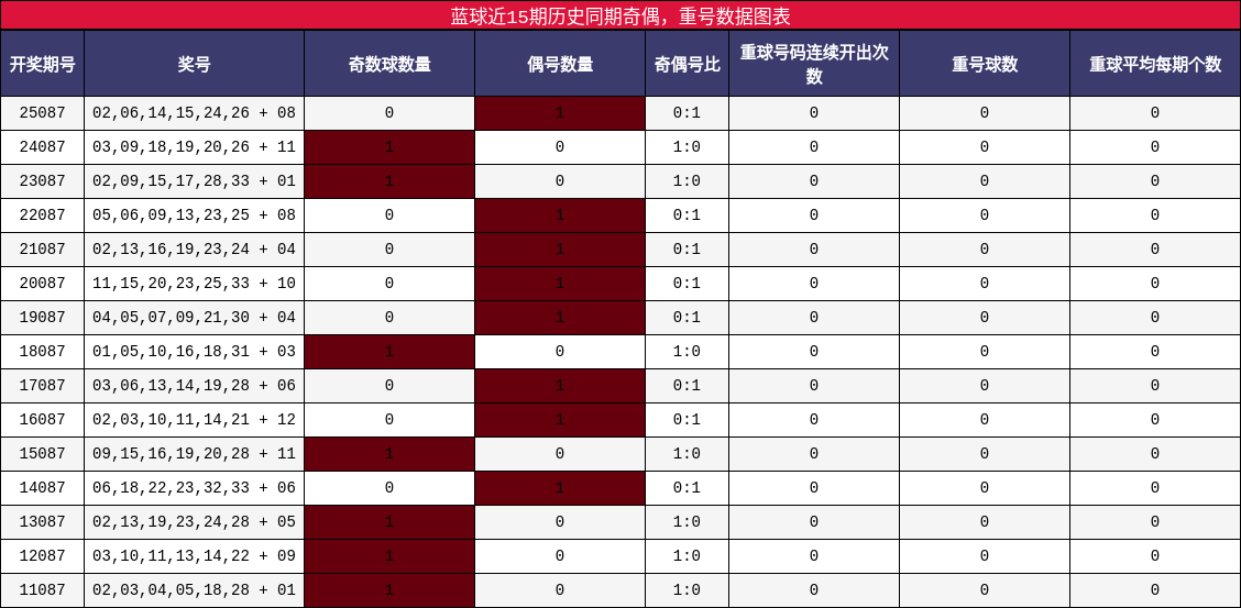 奇偶分析，重号分析
