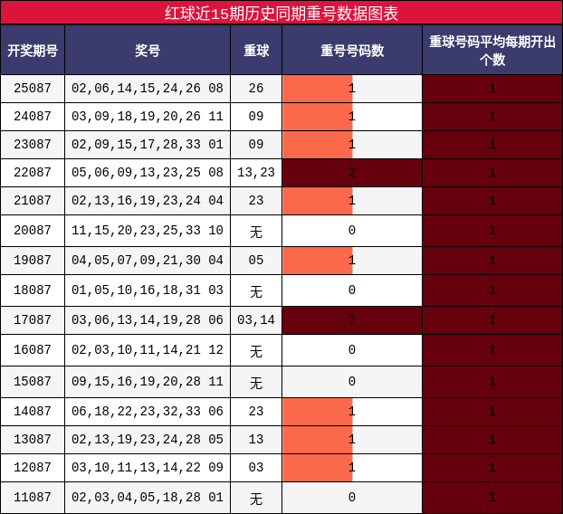 重号分析
