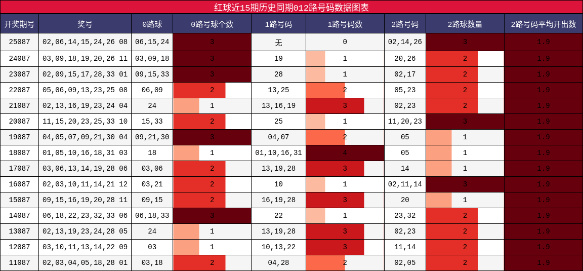 012路号码分析