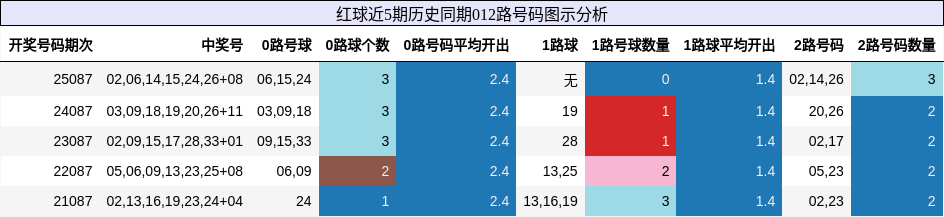 红球近5期历史同期012路号码图示分析