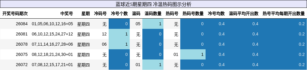 蓝球近5期星期四 冷温热码图示分析