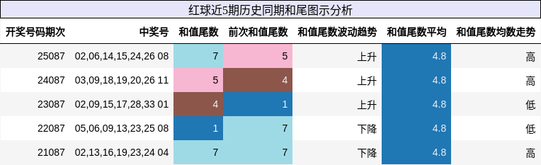 红球近5期历史同期和尾图示分析