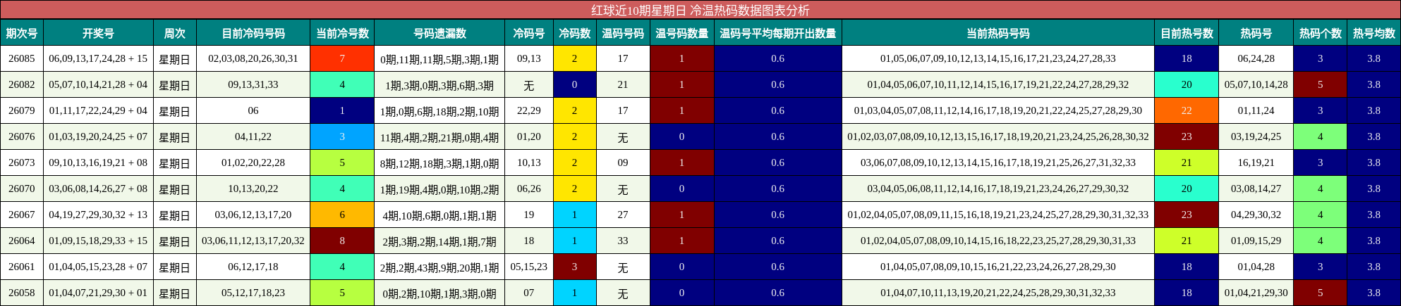 红球近10期星期日 冷温热码数据图表分析
