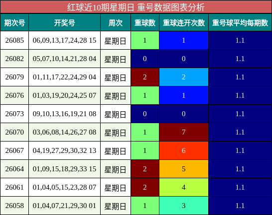 红球近10期星期日 重号数据图表分析