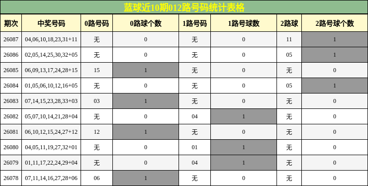 蓝球近10期012路号码统计表格