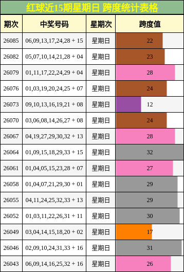 红球近15期星期日 跨度统计表格