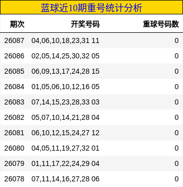 蓝球近10期重号统计分析