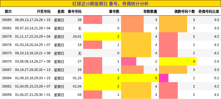 红球近10期星期日 重号,奇偶统计分析