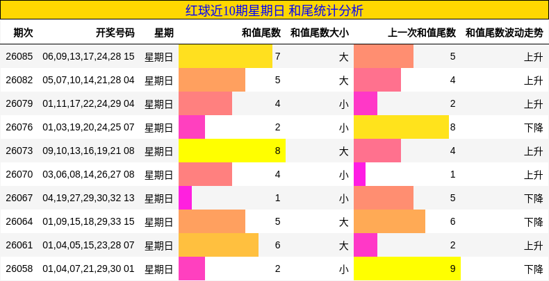 红球近10期星期日 和尾统计分析