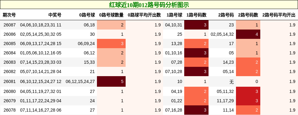 红球近10期012路号码分析图示