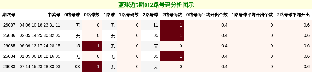 蓝球近5期012路号码分析图示