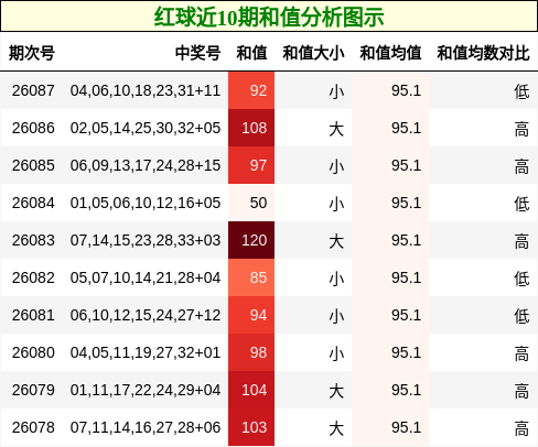 红球近10期和值分析图示
