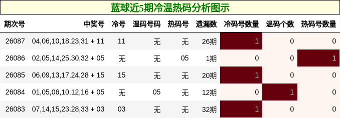 蓝球近5期冷温热码分析图示