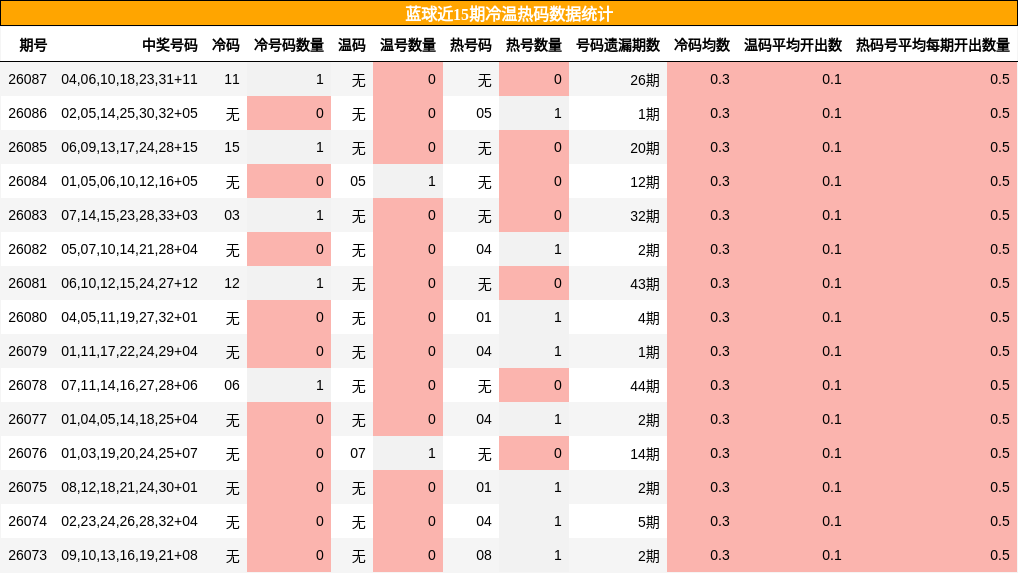 冷温热码分析