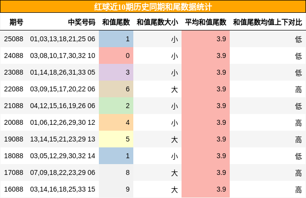 和尾分析