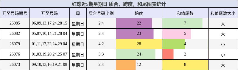 质合分析,跨度分析,和尾分析