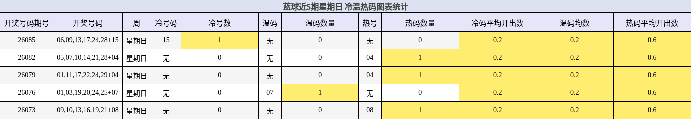 冷温热码分析