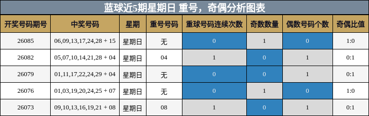 重号分析,奇偶分析