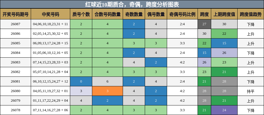 质合分析,奇偶分析,跨度分析