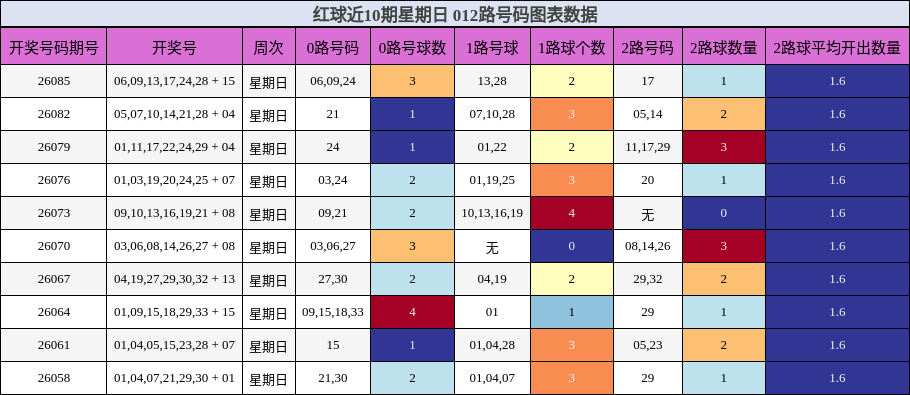 红球近10期星期日 012路号码图表数据