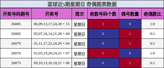 蓝球近5期星期日 奇偶图表数据