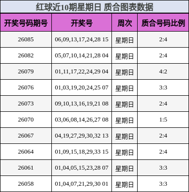 红球近10期星期日 质合图表数据