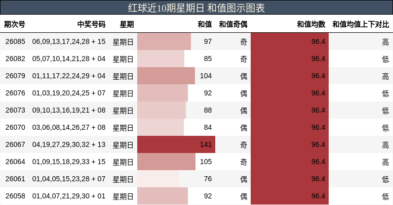 红球近10期星期日 和值图示图表