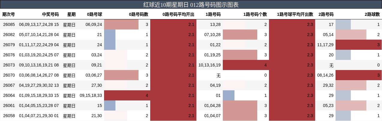 红球近10期星期日 012路号码图示图表