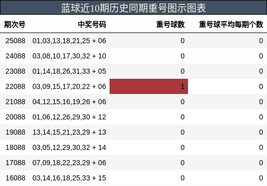 蓝球近10期历史同期重号图示图表