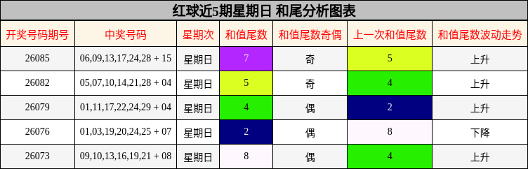 红球近5期星期日 和尾分析图表