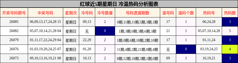 红球近5期星期日 冷温热码分析图表