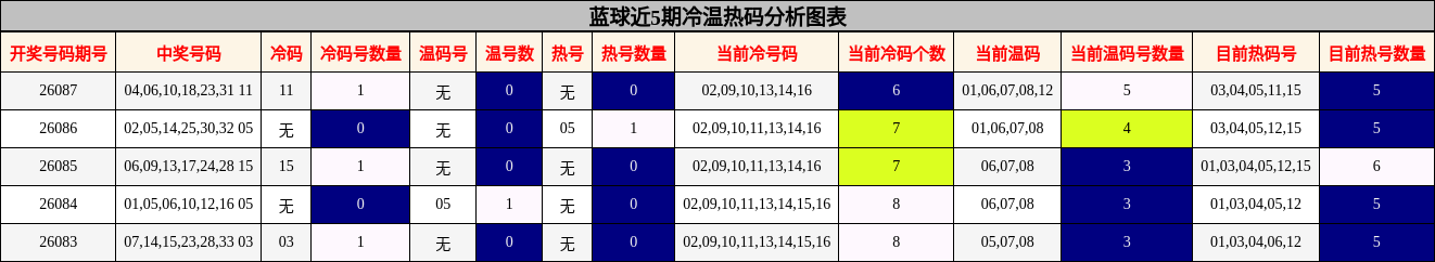 蓝球近5期冷温热码分析图表