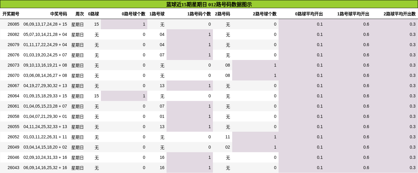 012路号码分析