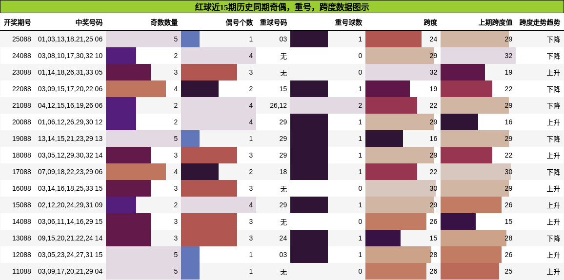 奇偶分析,重号分析,跨度分析