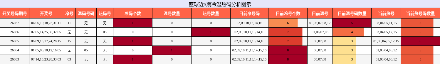 冷温热码分析
