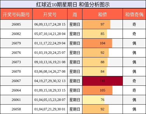 和值分析