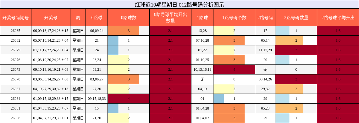 012路号码分析