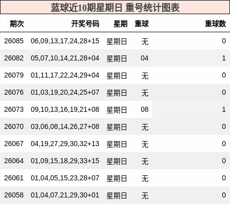 重号分析