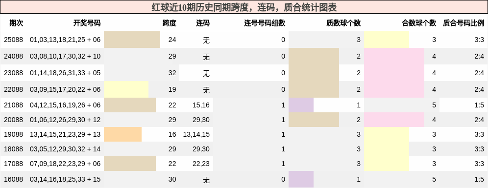 跨度分析，连码分析，质合分析