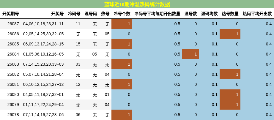 蓝球近10期冷温热码统计数据