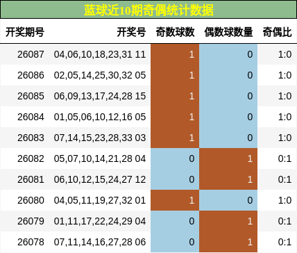 蓝球近10期奇偶统计数据