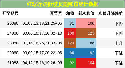 红球近5期历史同期和值统计数据