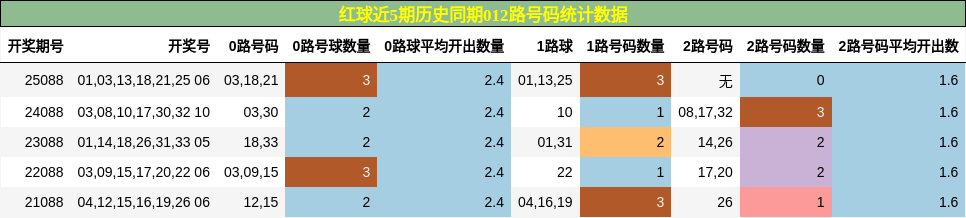 红球近5期历史同期012路号码统计数据